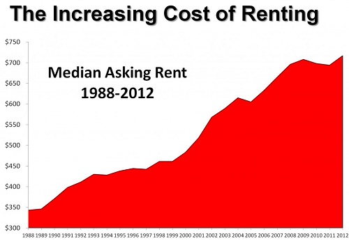 Increasing Cost of Rent